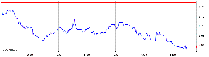 Intraday Piraeus Financial Share Price Chart for 02/5/2024