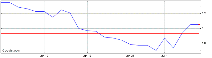 1 Month Viohalco Share Price Chart
