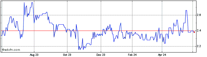 1 Year Vogiatzogloy Share Price Chart