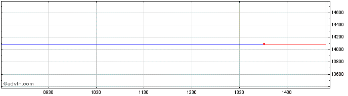 Intraday FTSE ATHEX Personal and ...  Price Chart for 04/5/2024