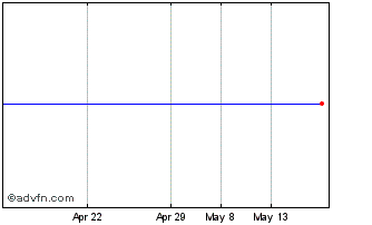 1 Month FTSE ATHEX Telecommunica... Chart