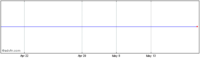 1 Month FTSE ATHEX Telecommunica...  Price Chart