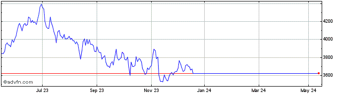 1 Year FTSE ATHEX Telecommunica...  Price Chart