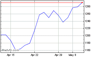 1 Month FTSE ATHEX Banks Chart