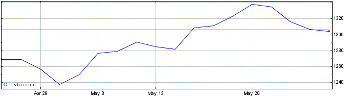 1 Month FTSE ATHEX Banks  Price Chart