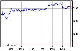 Intraday FTSE ATHEX Large Cap Chart