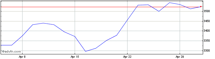 1 Month FTSE ATHEX Large Cap  Price Chart