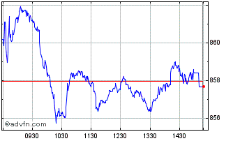 Intraday FTSE ATHEX Market Chart