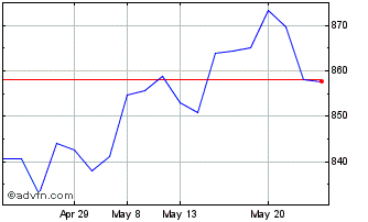 1 Month FTSE ATHEX Market Chart