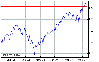 1 Year FTSE ATHEX Market Chart