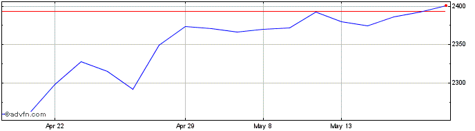 1 Month FTSE ATHEX Mid Cap  Price Chart