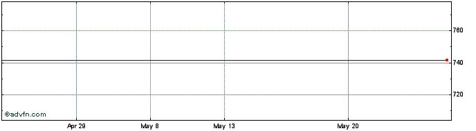 1 Month FTSE ATHEX Large Cap Net...  Price Chart