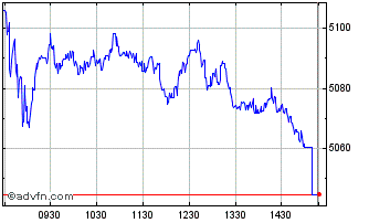 Intraday FTSE Athex Consumer Disc... Chart