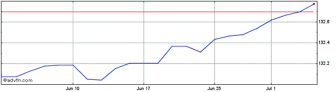 1 Month Hellenic Corporate Bond ...  Price Chart