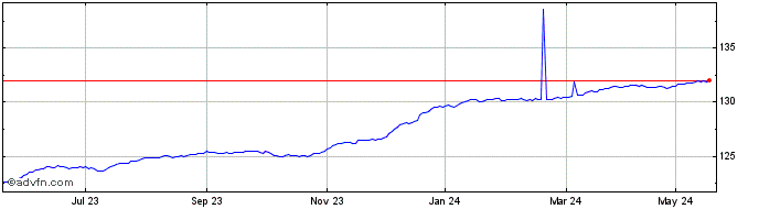 1 Year Hellenic Corporate Bond ...  Price Chart