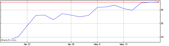 1 Month Alpha ETF FTSE Athex 20 ...  Price Chart