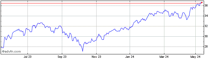 1 Year Alpha ETF FTSE Athex 20 ...  Price Chart
