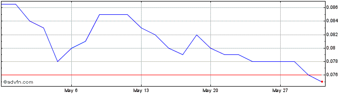 1 Month 1414 Degrees Share Price Chart