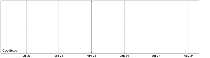 1 Year Tubi Share Price Chart