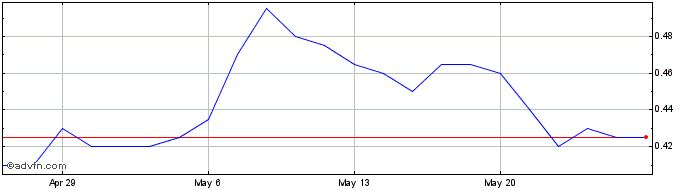 1 Month Amaero Share Price Chart