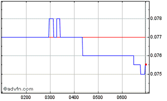 Intraday 4DS Memory Chart