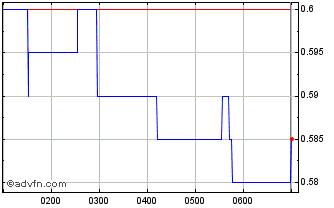 Intraday 4DMedical Chart