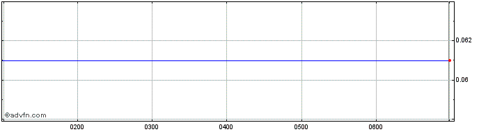 Intraday 8VI Share Price Chart for 04/5/2024
