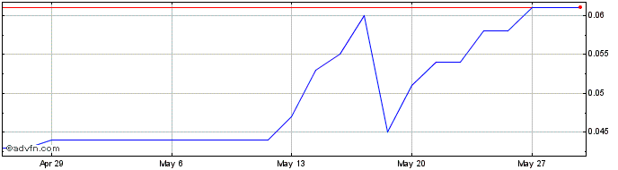 1 Month 8VI Share Price Chart