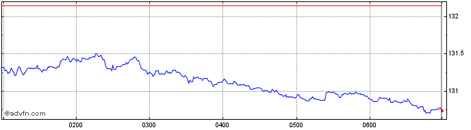Intraday BetaShares Capital  Price Chart for 27/4/2024