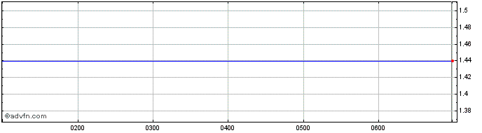 Intraday A2B Australia Share Price Chart for 27/4/2024