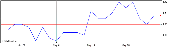 1 Month Australian Agricultural Share Price Chart
