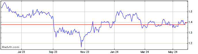 1 Year Australian Agricultural Share Price Chart