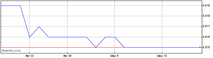 1 Month Aruma Resources Share Price Chart