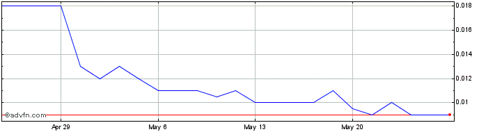 1 Month Antilles Gold Share Price Chart