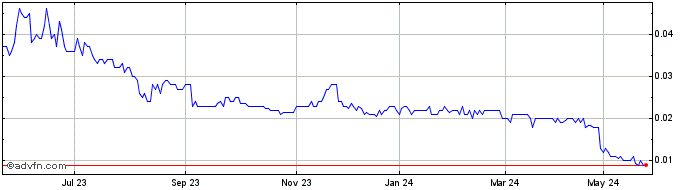 1 Year Antilles Gold Share Price Chart