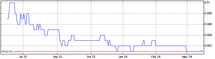 1 Year Antilles Gold Share Price Chart