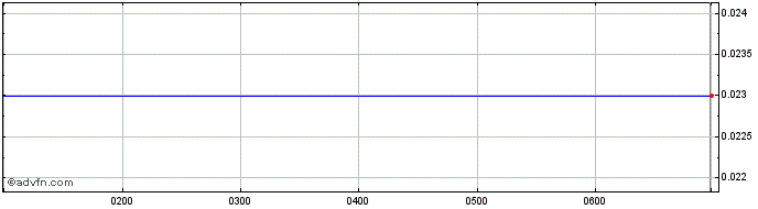 Intraday Australian Bond Exchange Share Price Chart for 02/5/2024