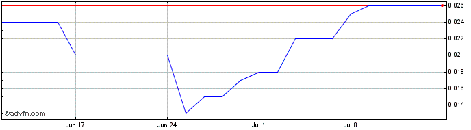 1 Month Australian Bond Exchange Share Price Chart