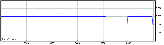 Intraday ABx Share Price Chart for 27/4/2024