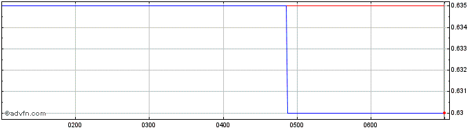 Intraday Acusensus Share Price Chart for 02/5/2024