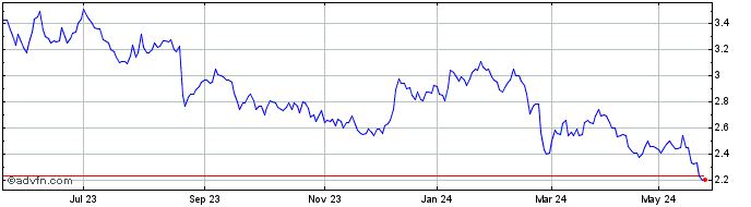 1 Year Australian Clinical Labs Share Price Chart