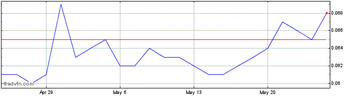1 Month Acrux Share Price Chart