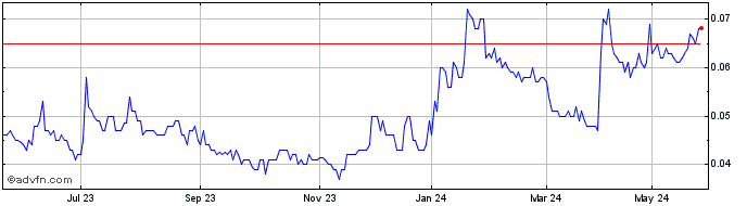 1 Year Acrux Share Price Chart