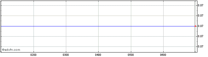 Intraday Acumentis Share Price Chart for 06/5/2024