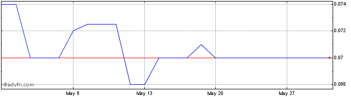 1 Month Acumentis Share Price Chart