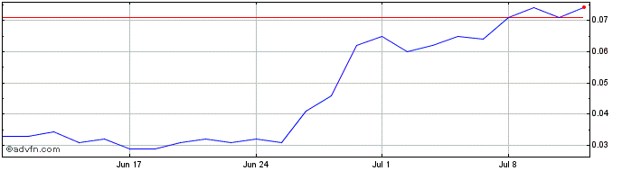 1 Month Actinogen Medical Share Price Chart