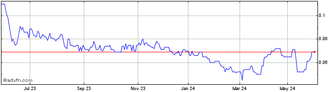 1 Year ACDC Metals Share Price Chart