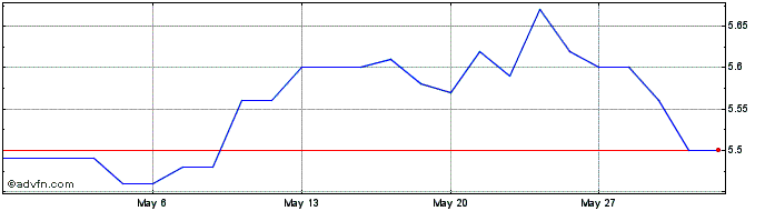 1 Month K2 Asset Management  Price Chart