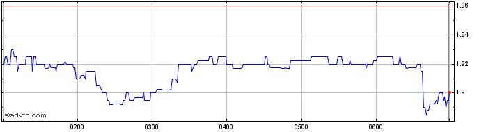 Intraday Adairs Share Price Chart for 28/4/2024