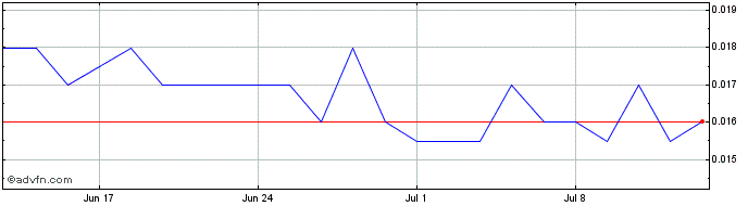 1 Month Andromeda Metals Share Price Chart